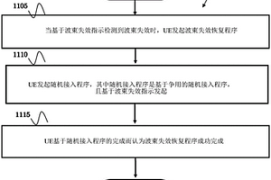 通过随机接入程序恢复波束失效的方法和设备