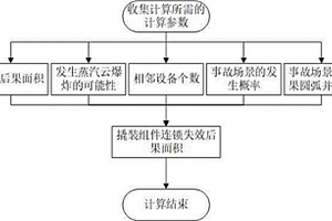 页岩气集输站场撬装设备内撬装组件连锁失效后果面积的计算方法