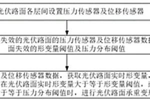光伏路面承重变形失效风险评估方法