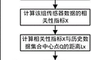 风力发电机振动传感器失效自评估方法和系统