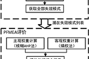 基于模糊理论的工艺失效模式识别及评价方法