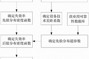 基于贝叶斯理论的石化设备失效率推断方法