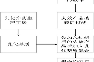 失效的向上孔装药用乳化铵油炸药再利用处理方法