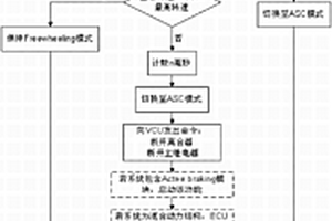 车用永磁同步电机控制系统失效响应控制方法