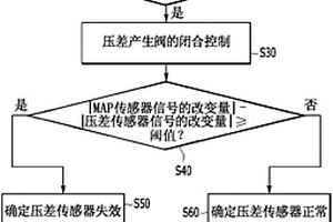 用于诊断传感器的失效的装置和方法