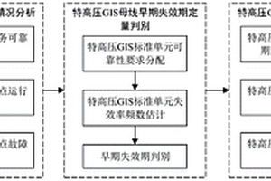 基于早期失效期判别的特高压GIS母线使用寿命评估方法