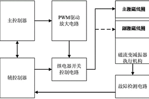 具有主动失效保护功能的磁流变减振器控制系统