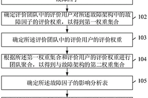 邮轮玻璃幕墙失效风险评估方法及相关装置