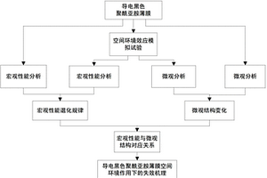 导电黑色聚酰亚胺薄膜空间环境作用下失效分析方法