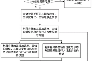 GPS失效情况下的智能手环导航方法