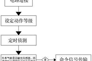 遮阳天棚的防失效方法