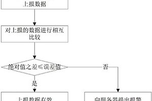 通过仲裁方式鉴定传感器失效的方法