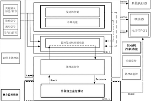 电子节气门控制失效保护系统