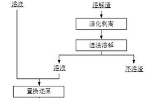 失效汽车催化剂回收贵金属的方法