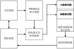 具有主动失效保护功能的磁流变减振器控制系统