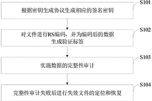 动态群用户失效文件快速定位和恢复的存储证明方法