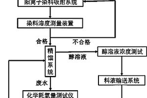 阳离子激光染料失效液减容处理工艺