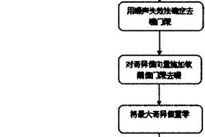 基于噪声失效奇异值分解的地基雷达杂波抑制方法