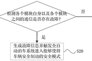 基于全自动泊车系统的失效处理方法及系统
