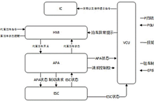 纯电动汽车代客泊车功能失效保护方法和系统