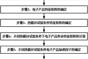 基于失效物理的电子产品热循环试验加速因子及试验方案确定方法