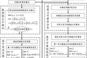 基于多工况失效载荷的复合材料结构不确定优化方法