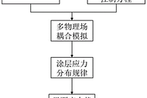 基于数值仿真的热障涂层循环氧化失效机制研究方法