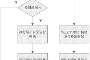 工程机械控制器CPU防失效的保护方法
