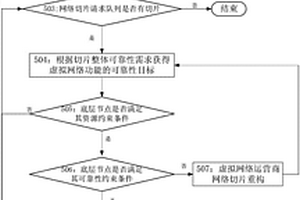 面向底层节点失效的5G网络切片拓扑设计及可靠映射方法