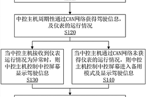 解决汽车仪表失效的仪表管理方法、系统及汽车