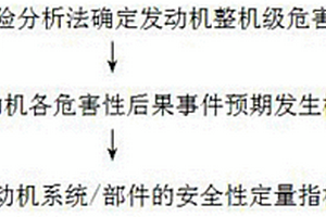 基于功能失效模式下航空发动机安全性定量指标分配方法