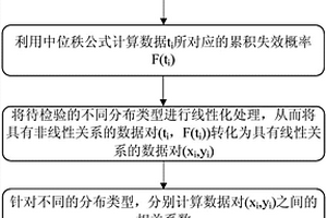 系统可靠性评估中失效数据分布类型的确定方法