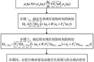 基于概率密度演化理论的概率失效风险评估高效计算方法