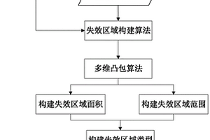 构建软件失效区域模式的方法及系统