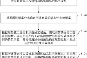 深井超深井压裂套管失效风险实时定量评估方法及装置
