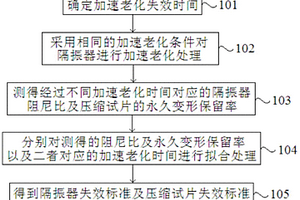 隔振器加速老化失效标准确定方法