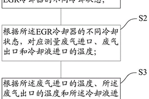 模拟柴油发动机EGR系统失效的方法及装置