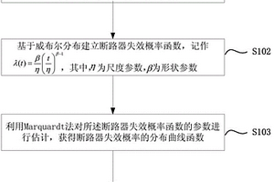 断路器失效概率评估方法