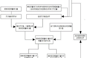 基于尺寸链分解的车门动态密封失效原因识别方法