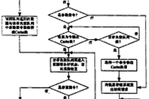 高速缓存失效的处理器访存指令处理方法