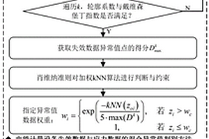 加权非线性贝叶斯的电能计量设备失效率预估方法