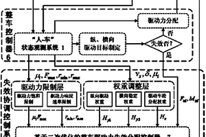 基于二次优化的分布式驱动电动汽车失效控制系统