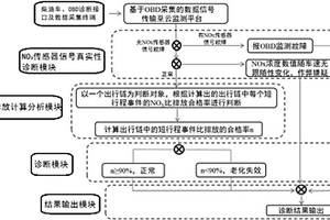 柴油车SCR系统老化失效快速诊断系统及方法