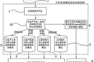 工艺失效模式自动识别方法与系统