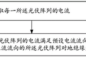 光伏绝缘失效定位方法、光伏系统、逆变器及其控制器
