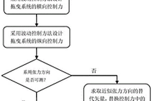 用于绳网拖曳带帆板失效航天器的稳定控制方法
