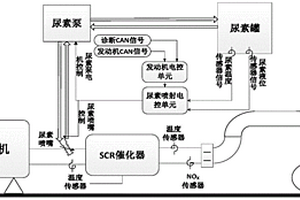柴油机后处理系统催化器热失效容错控制方法及其装置