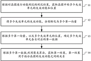 晶圆失效功能的关系的确定方法和装置
