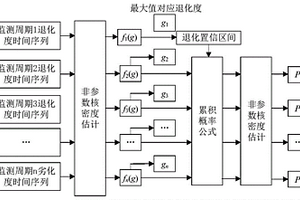 风电齿轮箱退化状态跟踪与失效聚集风险评估方法