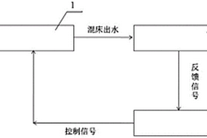 精处理高速混床失效终点控制系统